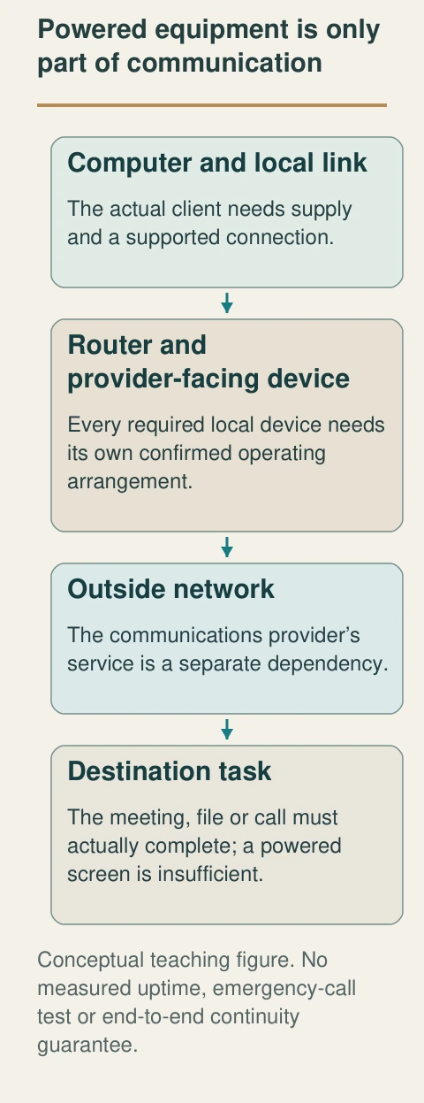 A remote task needs a working local device, local network, provider connection and destination. Local stored power cannot establish the outside links.