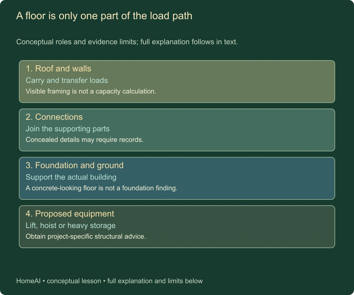 A floor is only one part of the load path. Conceptual roles and evidence limits; full explanation follows in text.