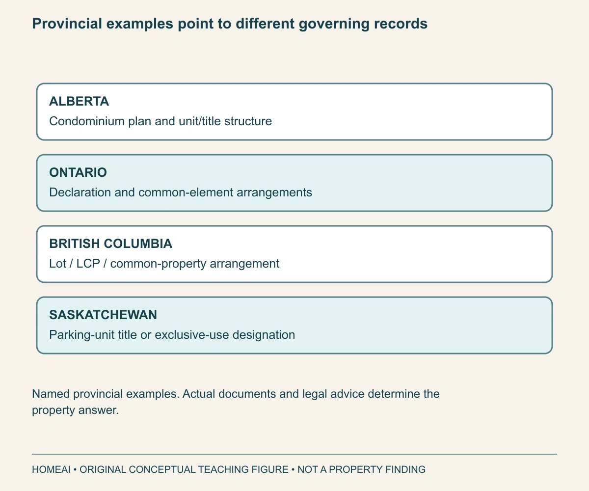 Provincial examples point to different governing records. Four labelled rows connect each named province with the document distinction used in this guide. This is a document map, not a summary of every provincial rule.