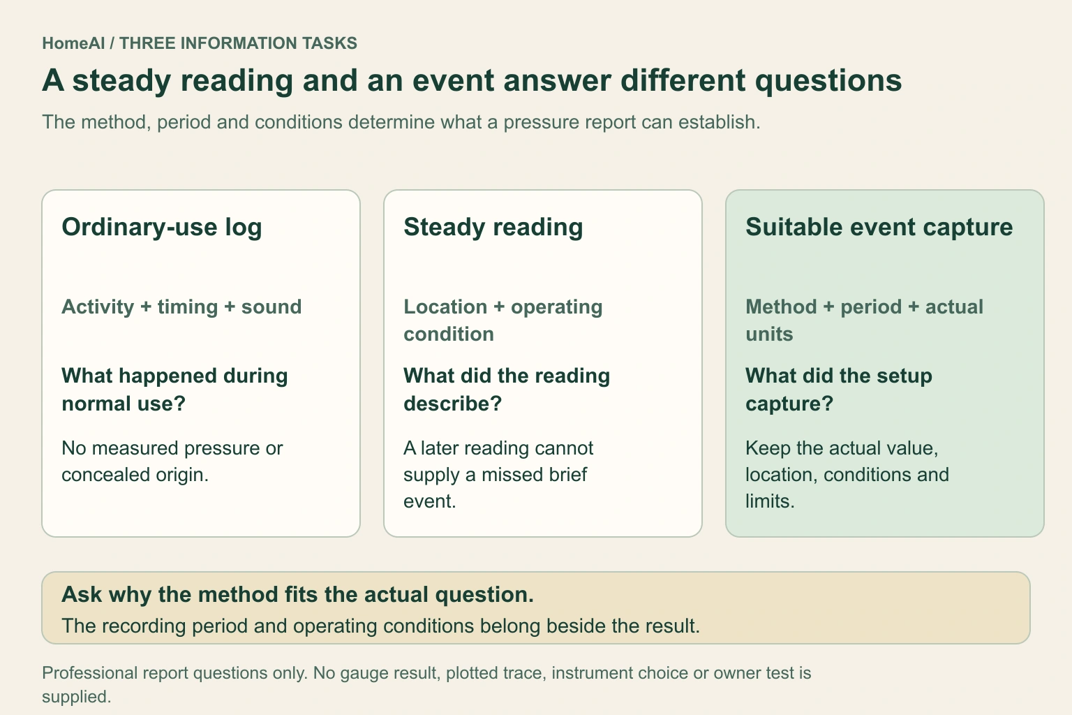 Three information cards distinguish an ordinary-use activity and sound log, a steady pressure reading under a recorded condition, and a suitable event capture with period, location, method, actual value and units. No gauge result, plotted waveform, instrument recommendation or homeowner pressure test is supplied.